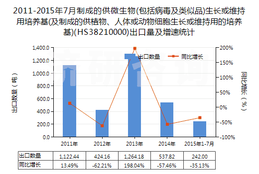 2011-2015年7月制成的供微生物(包括病毒及類似品)生長或維持用培養(yǎng)基(及制成的供植物、人體或動物細胞生長或維持用的培養(yǎng)基)(HS38210000)出口量及增速統(tǒng)計